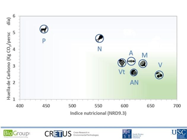 Figura 3. Análisis bidimensional de las dietas: impacto ambiental e índice nutricional. Símbolos de las dietas: A (atlántica), AN (andina), M (mediterránea), N (nórdica), P (paleo), Vt (vegetariana) y V (vegana).