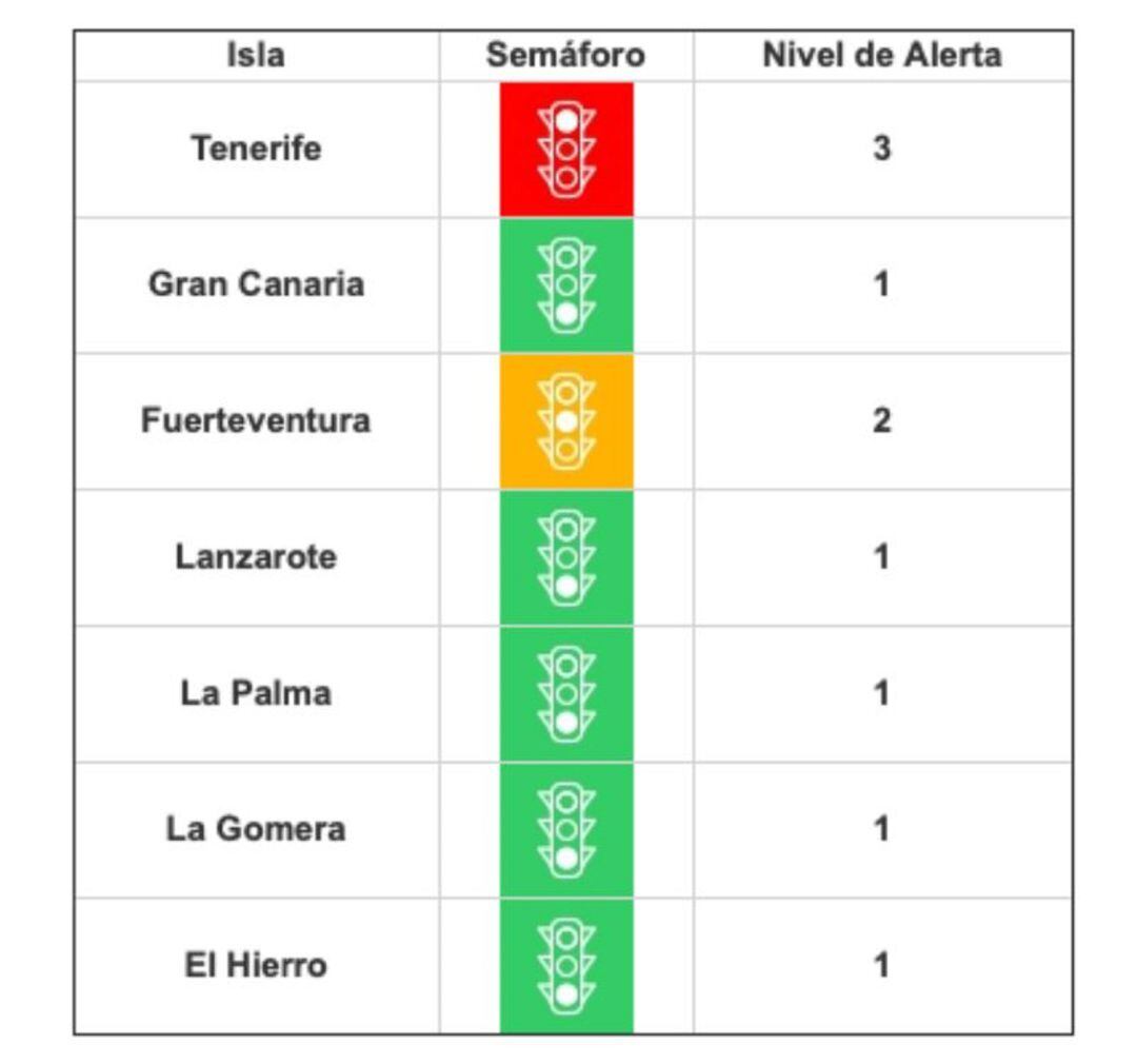 Cuadro actualizado de niveles de alerta COVID en Canarias.