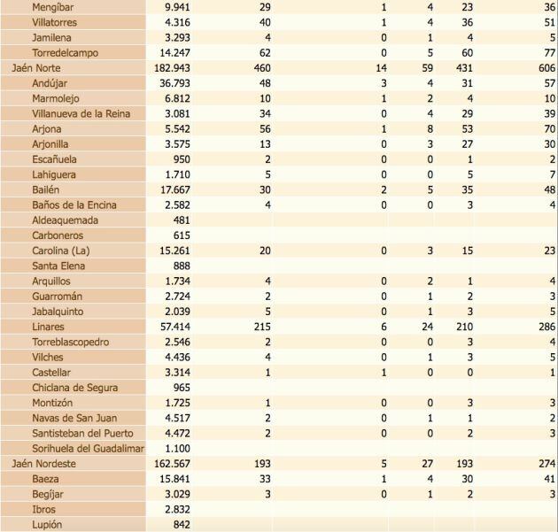 Estado del coronavirus por localidades de la provincia de Jaén. De izquierda a derecha, población de cada municipio, confirmados con PCR, confirmados con PCR en las últimas dos semanas, defunciones, confirmados en los últimos 14 días y, por último, total de confirmados.