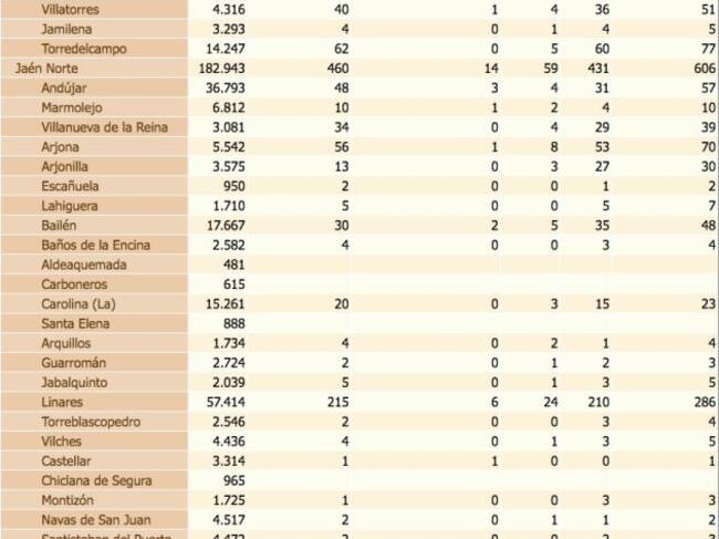 Estado del coronavirus por localidades de la provincia de Jaén. De izquierda a derecha, población de cada municipio, confirmados con PCR, confirmados con PCR en las últimas dos semanas, defunciones, confirmados en los últimos 14 días y, por último, total de confirmados.