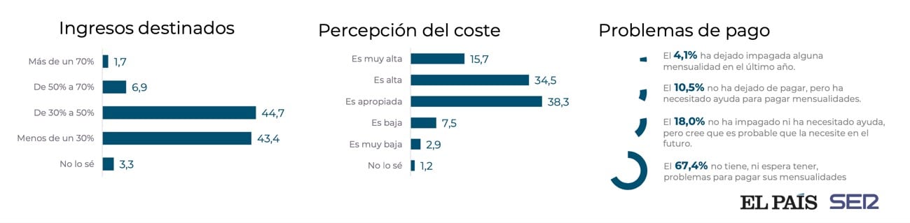 Ingresos destinados, percepción del coste y problemas de pago