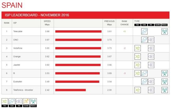 Clasificación de proveedores de Internet en España, según Netflix, en noviembre de 2016.