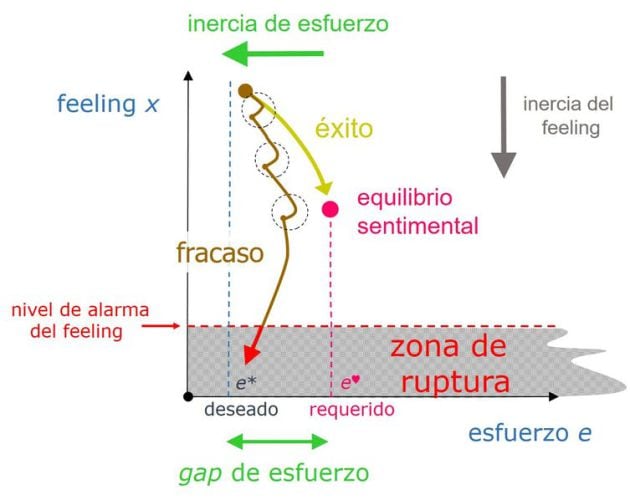 Evolución conjunta de la sensación amorosa y el esfuerzo. El éxito del amor duradero requiere un gap de esfuerzo, cuya dinámica no es resiliente.