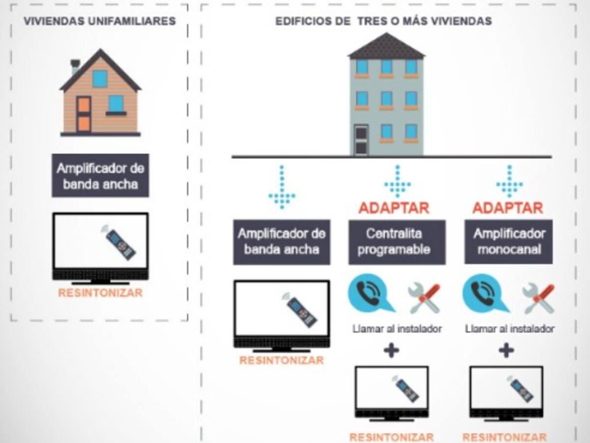 La TDT se resintoniza a partir del 26 de octubre