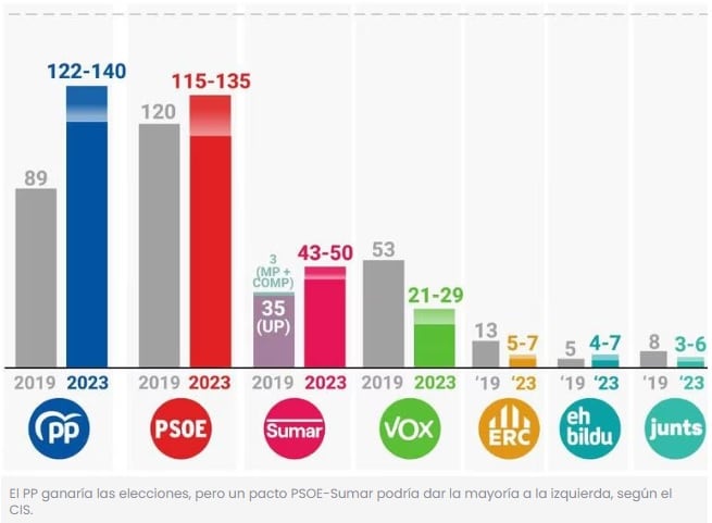 Proyección del Centro de Investigaciones Sociológicas (CIS) para las elecciones del 23 de julio/ SER