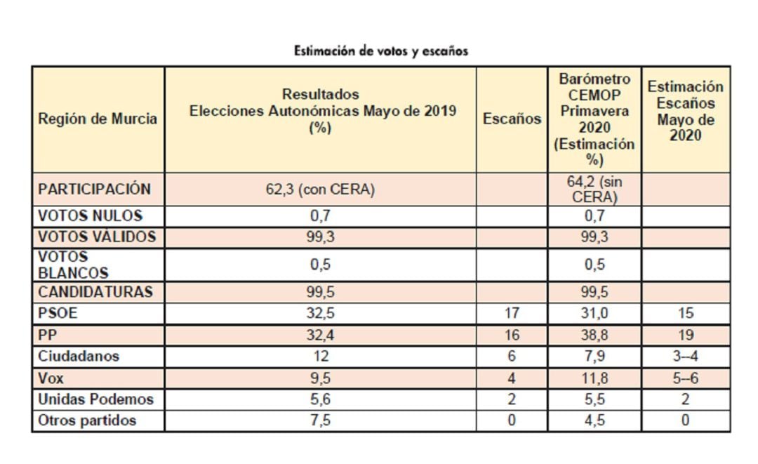 Tabla incluida en el último barómetro del CEMOP