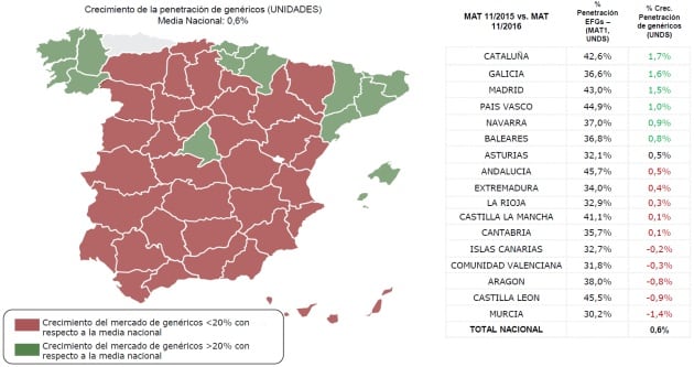 Crecimiento de la penetración de medicamentos genéricos por comunidades autónomas.