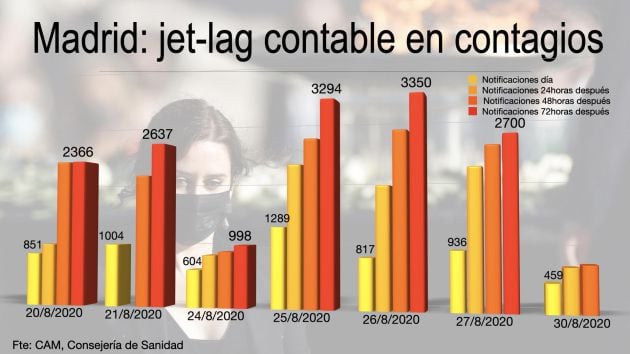 El retraso en reportar los datos de la Comunidad de Madrid