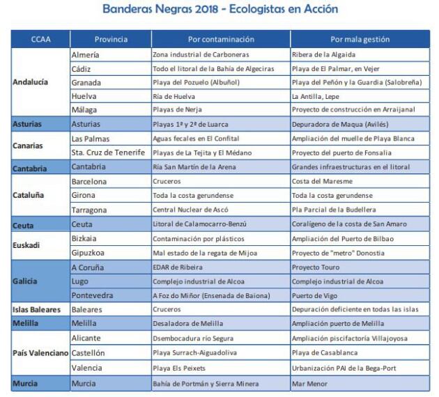 Las playas con bandera negra y las causas, según los ecologistas.