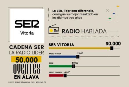 La SER lidera la radio en Álava