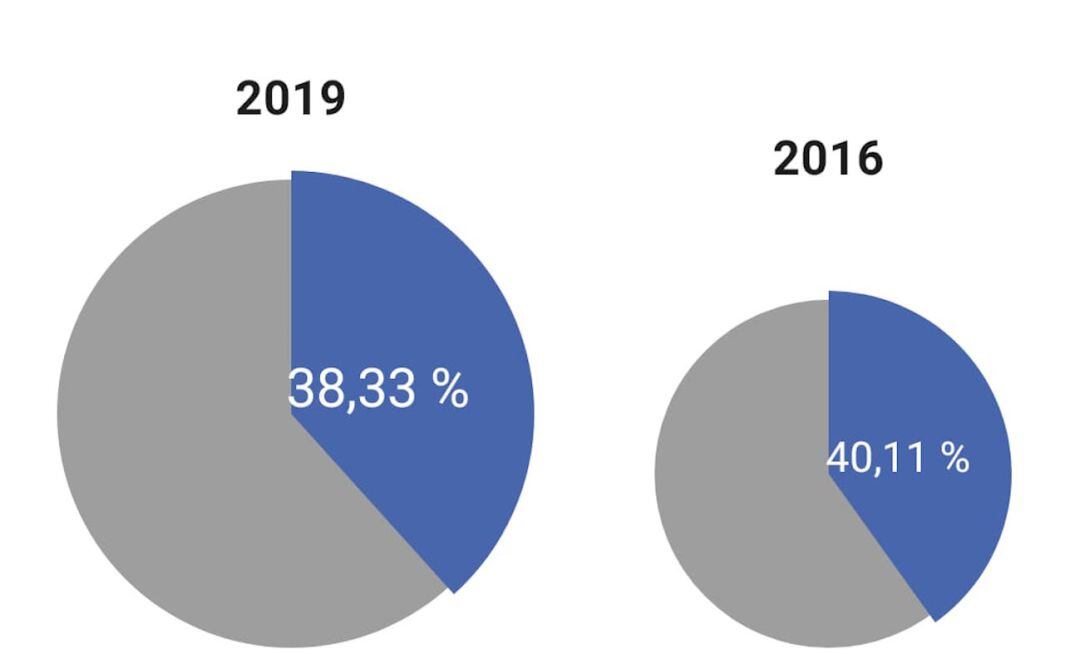 Gráficos del primer avance de participación de las elecciones genelares 2019