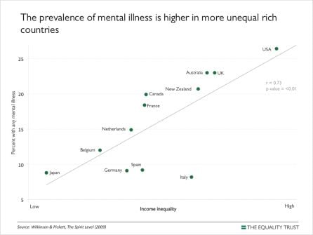 El porcentaje de enfermedades mentales es mayor en países ricos con grandes desigualdades.