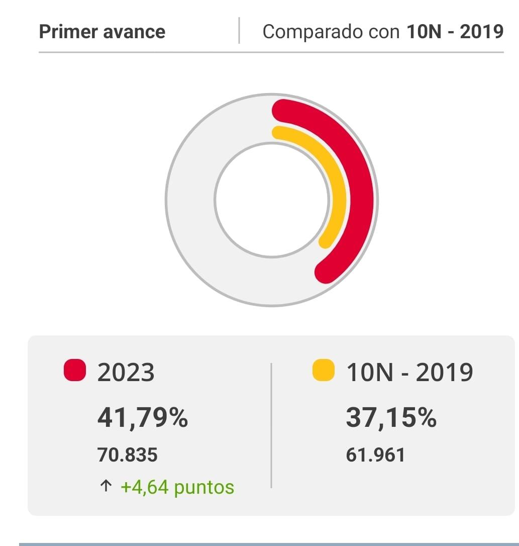 Primer avance de participación de las 14:00 horas en Jerez