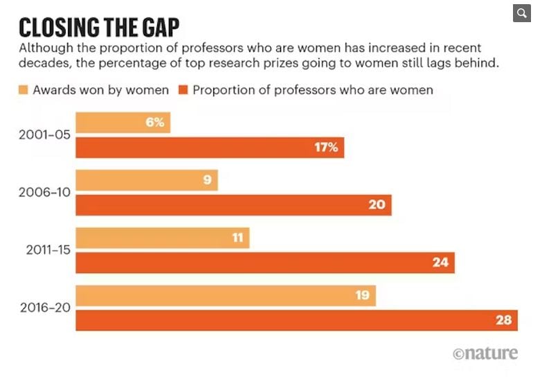 Porcentaje de premios de ciencia otorgados a mujeres (naranja claro) y proporción de mujeres profesoras de universidad (naranja oscuro).