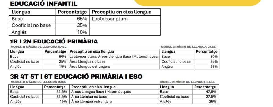 Estema de porcentajes lengua base en zona de predominio lingüístico valenciano.