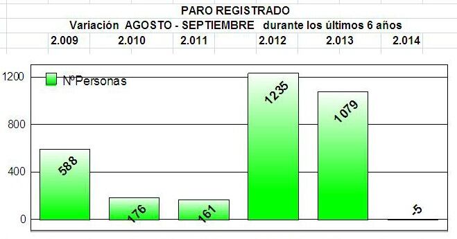 Evolución del paro entre agosto y septiembre en los últimos 6 años en Gipuzkoa