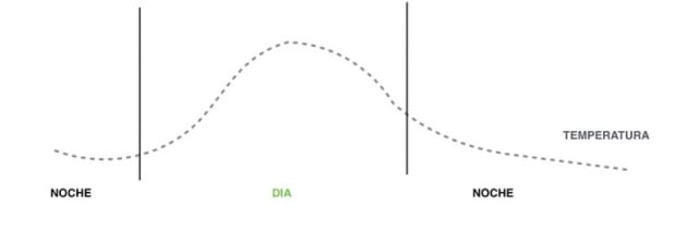 Temperatura corporal a lo largo del día