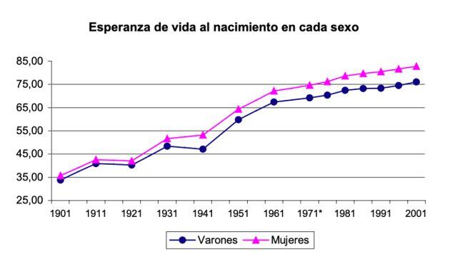 Esperanza de vida al nacer en cada sexo (España).