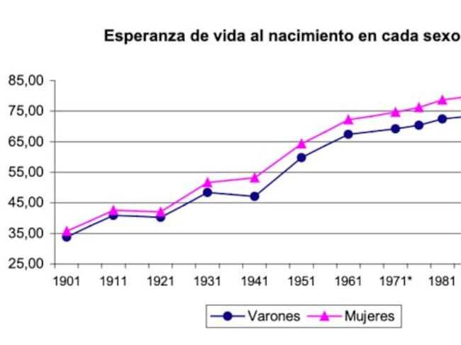 Esperanza de vida al nacer en cada sexo (España).