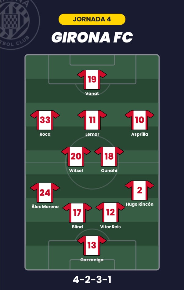 Posible alineación del Girona para la jornada 4 de LaLiga.