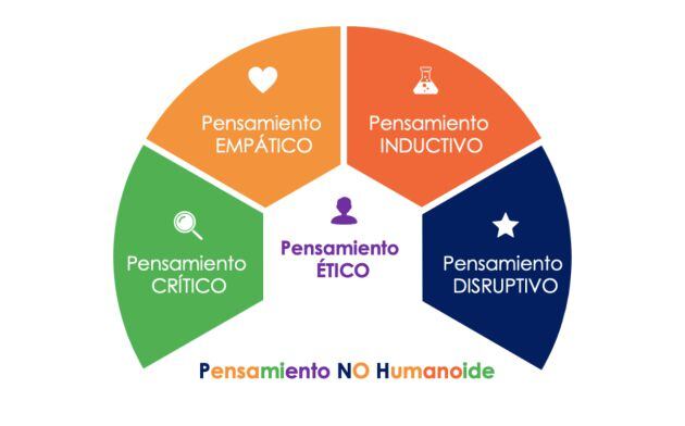 Modelo de Pensamiento No Humanoide