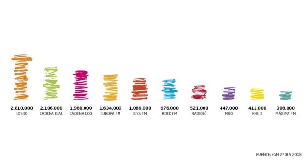 Los40 y Dial son las radios musicales más escuchadas.