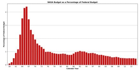 Evolución en el presupuesto de la Nasa.