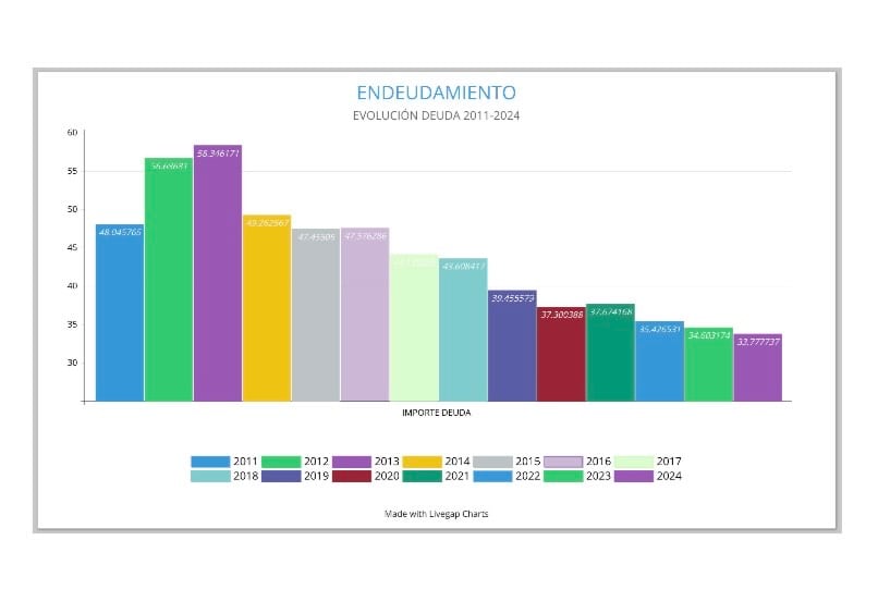 Gráfico de la evolución del endeudamiento del Ayuntamiento de Morón desde 2011 hasta 2014