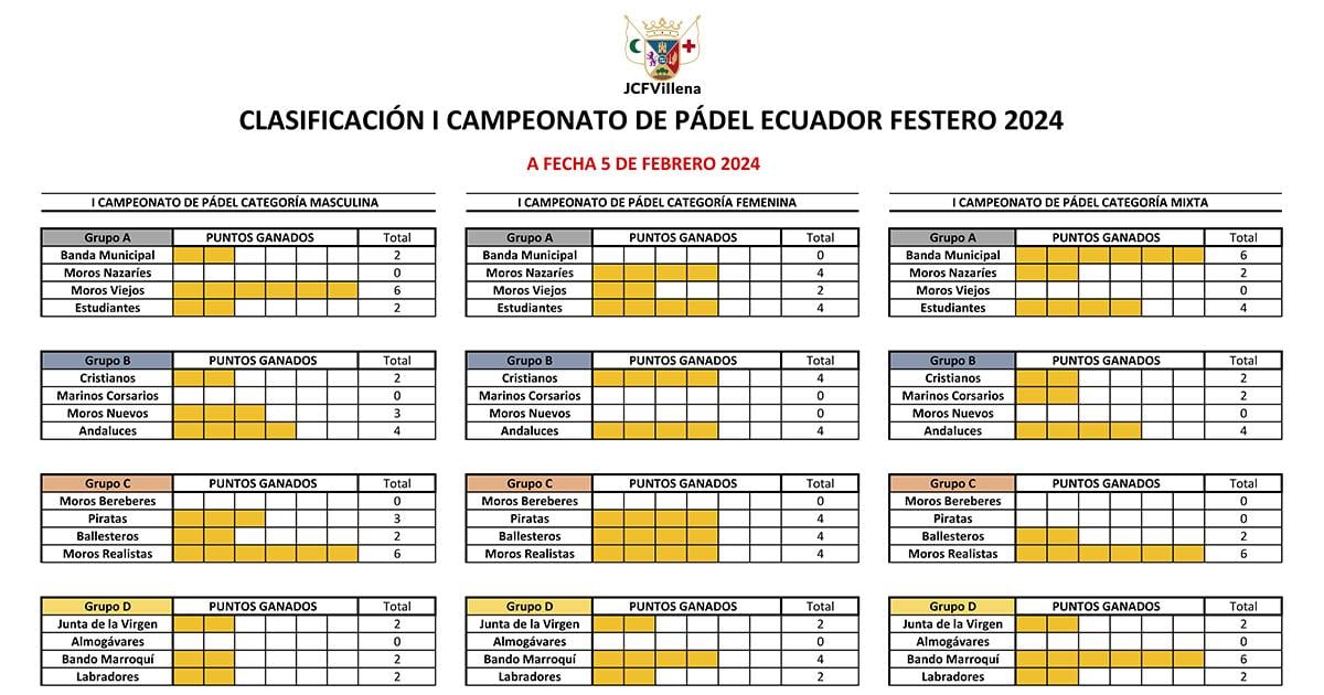 Clasificaciones del campeonato