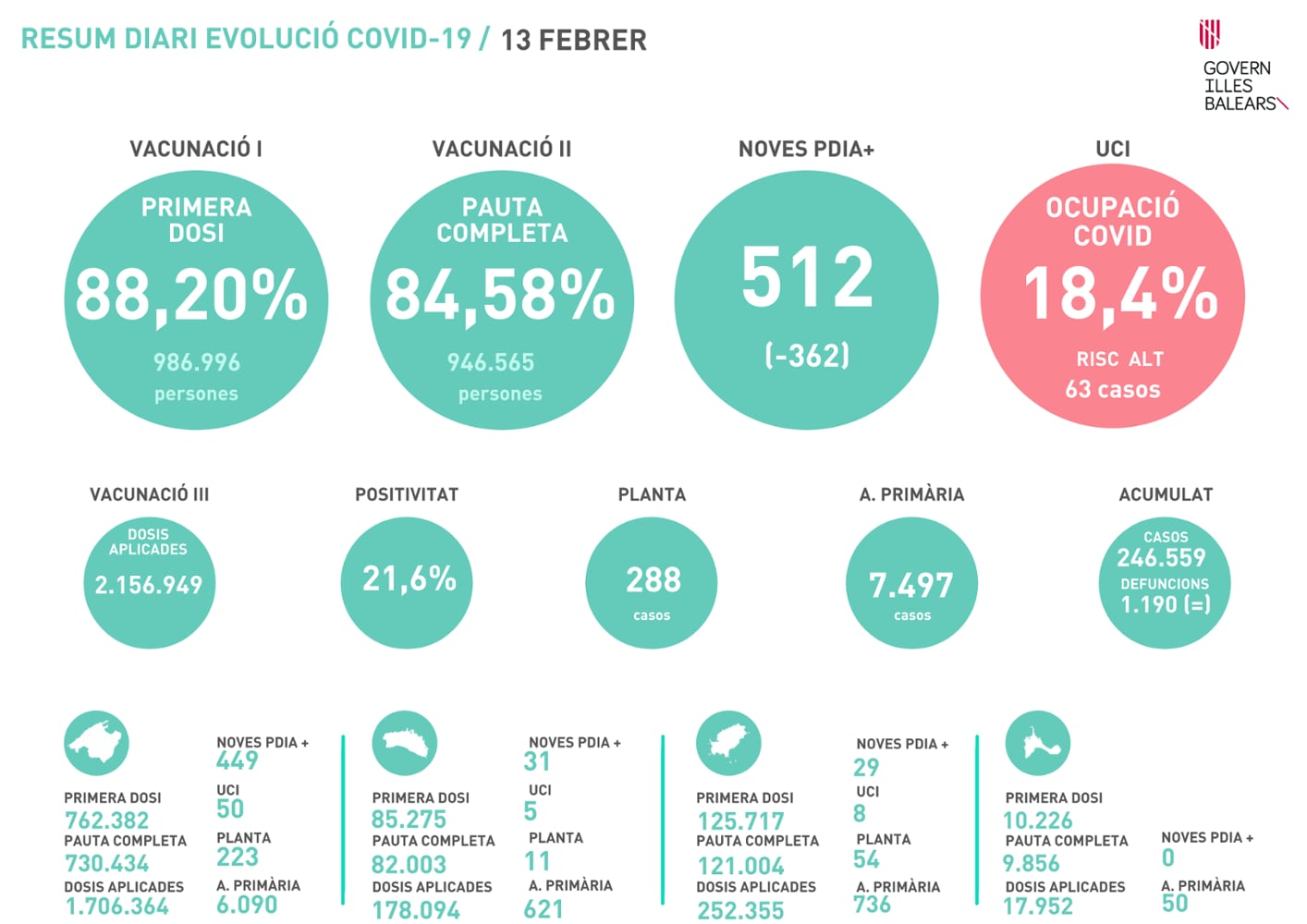 Datos covid 13 febrero 2022 (CAIB)