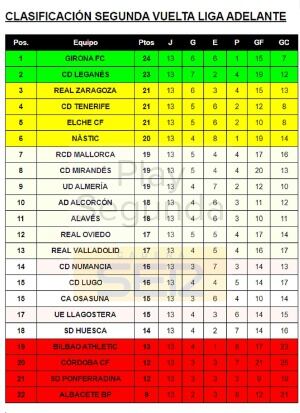 Clasificación segunda vuelta