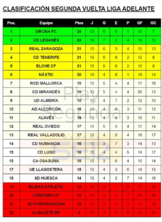 Clasificación segunda vuelta