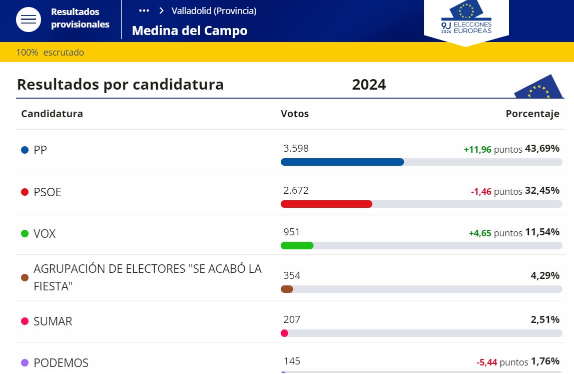 Resultados Medina del Campo Elecciones Europeas 9J 2024