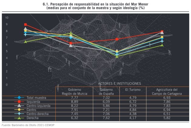 El Gobierno regional, principal responsable de la situación de la laguna, según la encuesta