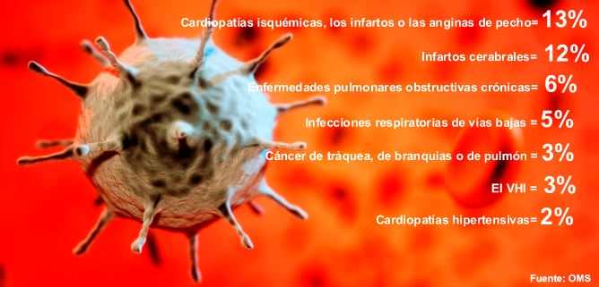 Las enfermades que provocan más muertes en el mundo