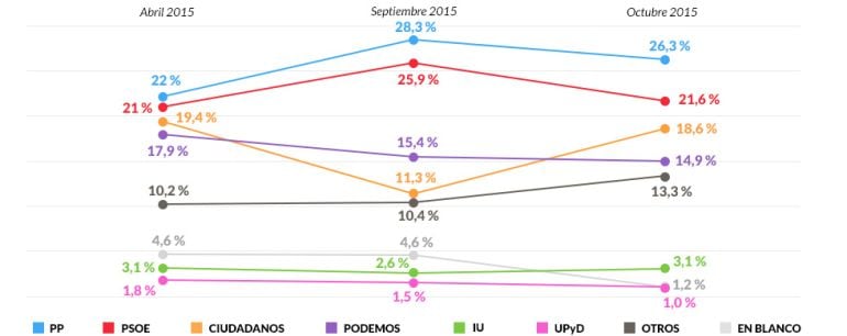 Evolución de la estimación de voto de abril a octubre.