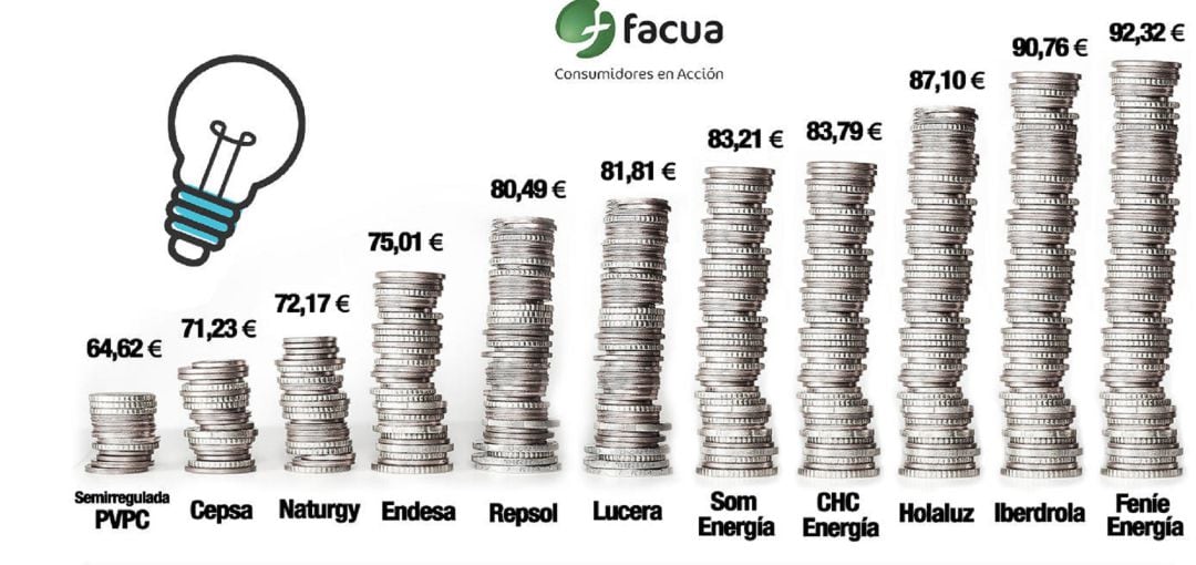 Facua alerta de que las tarifas eléctricas del mercado libre pueden llegar a ser hasta un 64% más caras que las PVPC