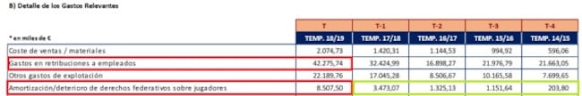 El Levante aumenta a 8,5 millones sus amortizaciones en fichajes