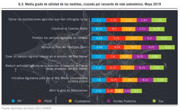 Así ve la población de la Región de Murcia las medidas planteadas para recuperar el Mar Menor