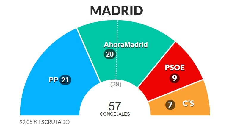 Repartición de concejales en el Ayuntamiento de Madrid