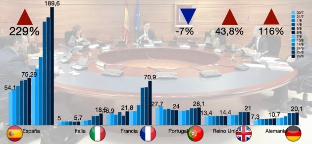 Comparativa internacional de agosto.