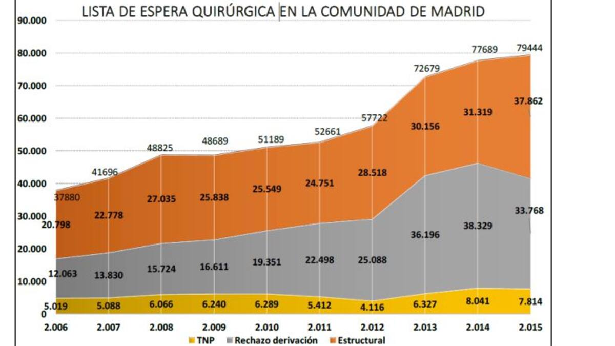 Sanidad acusa a los médicos de haber engordado las listas de espera