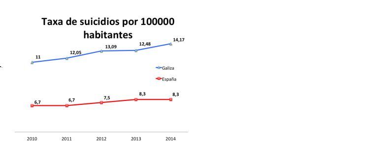 Evolución de los suicidios