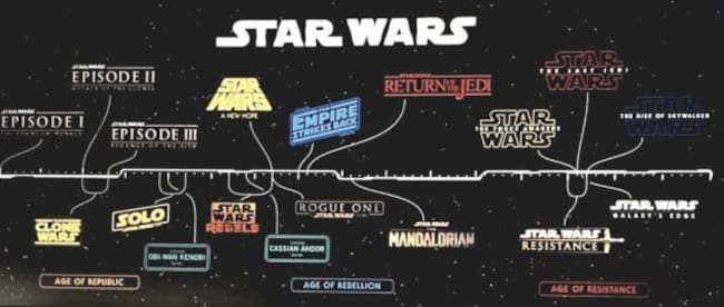 La línea temporal de Star Wars.