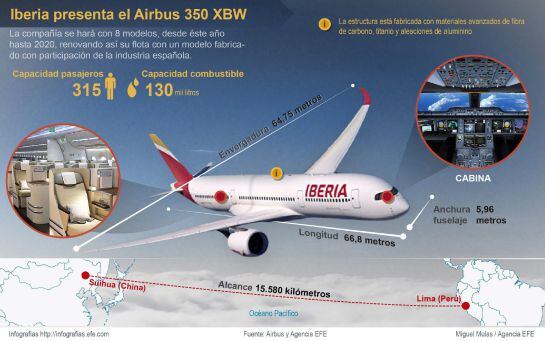 Iberia presenta el Airbus 350 XBW