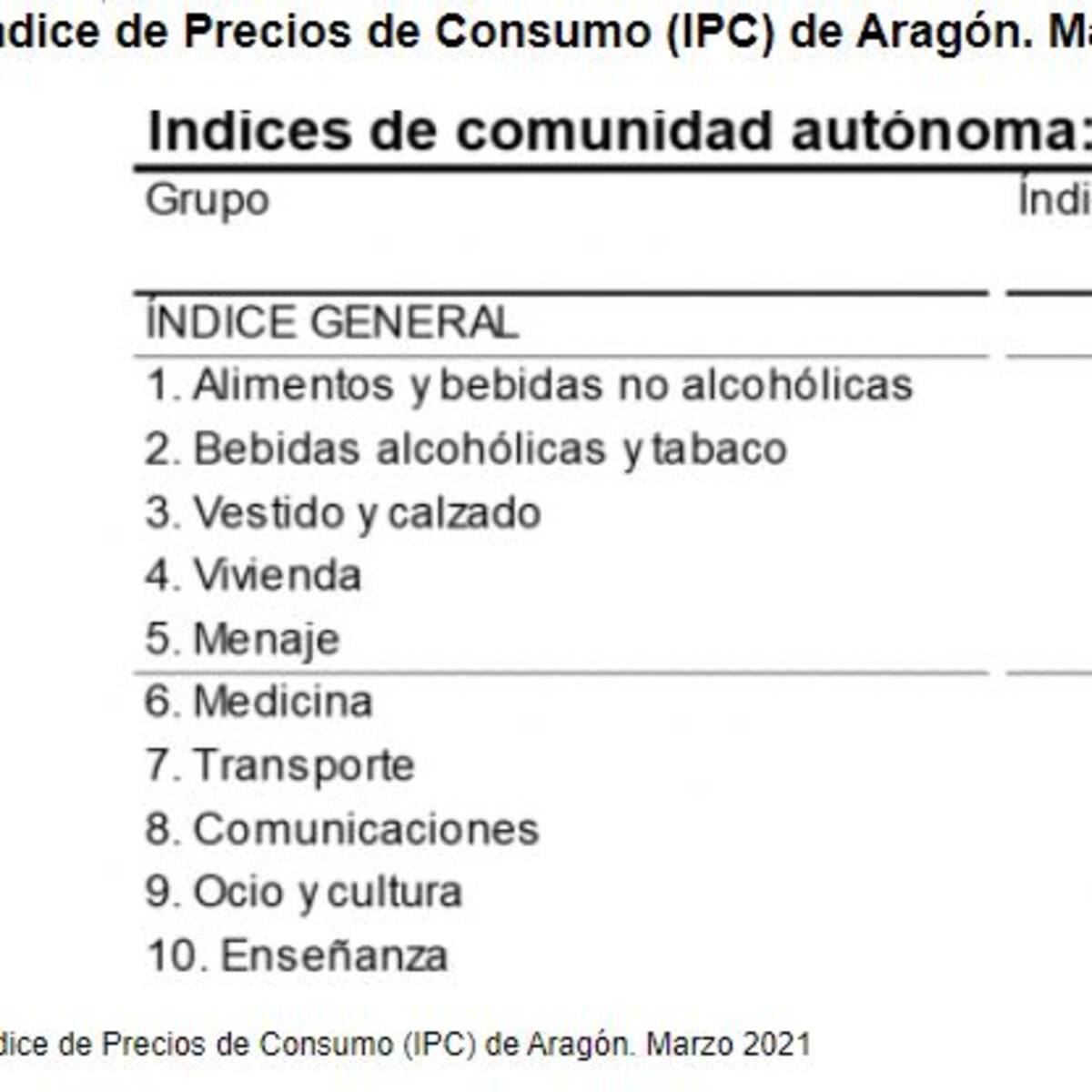 La inflación de marzo en la provincia aumentó al 1,4% anual, nueve décimas más que hace un año