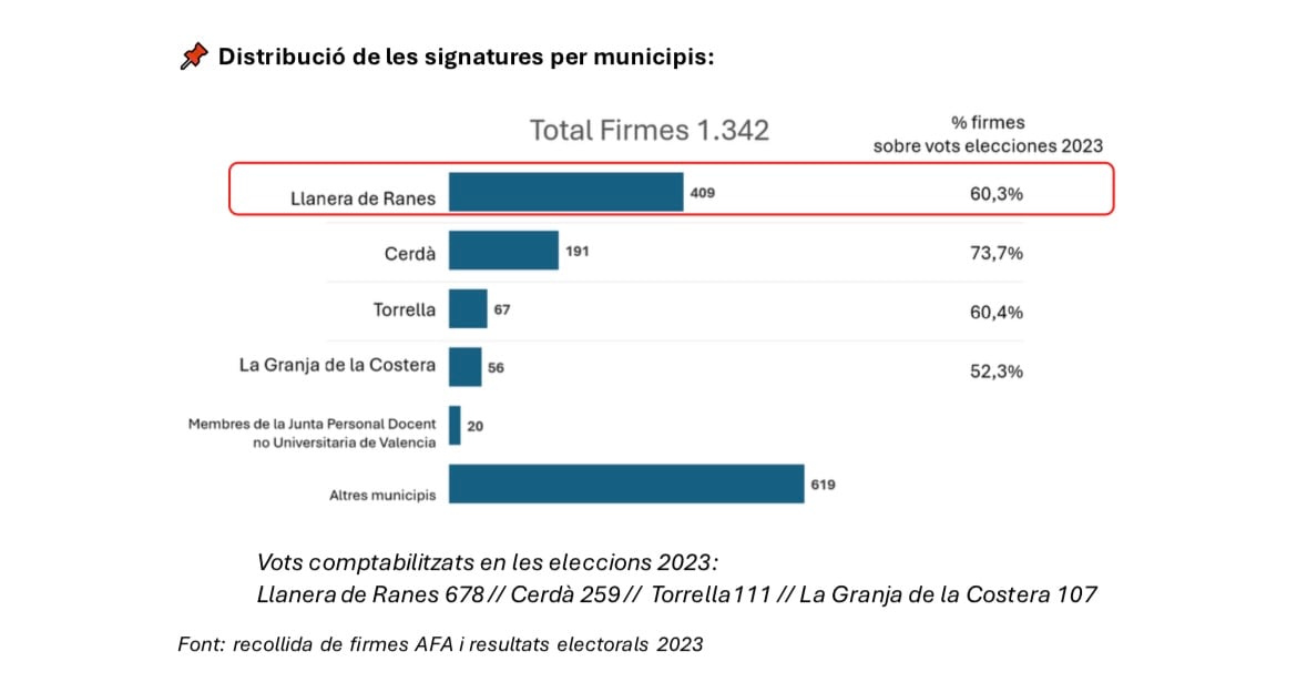 Distribución de las firmas por municipios. Fuente: AFA CRA La Costereta