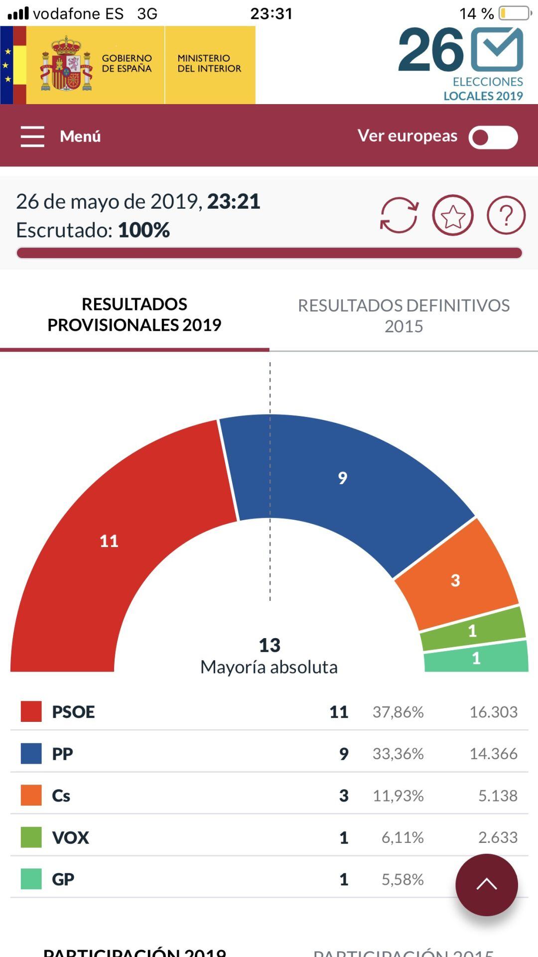 Vuelco electoral en el Ayuntamiento de Palencia