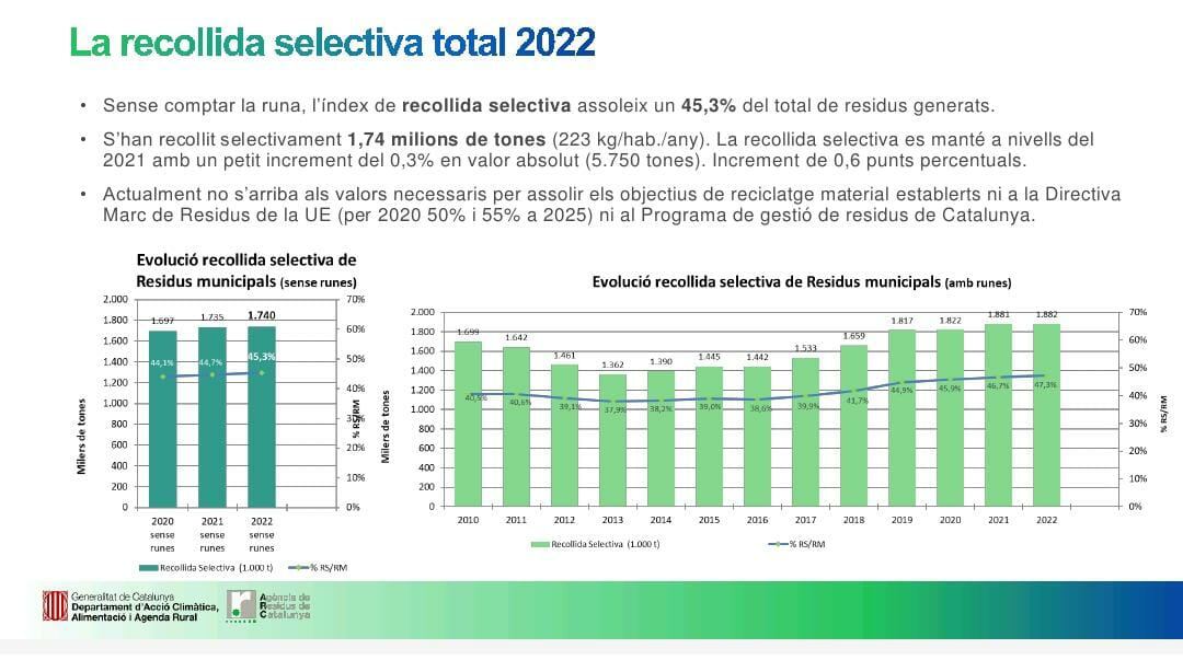 Dades de recollida selectiva 2022. Font: ARC