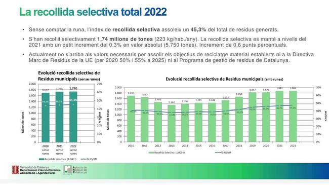 Dades de recollida selectiva 2022. Font: ARC